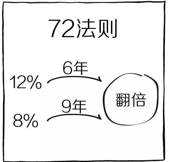 72法則